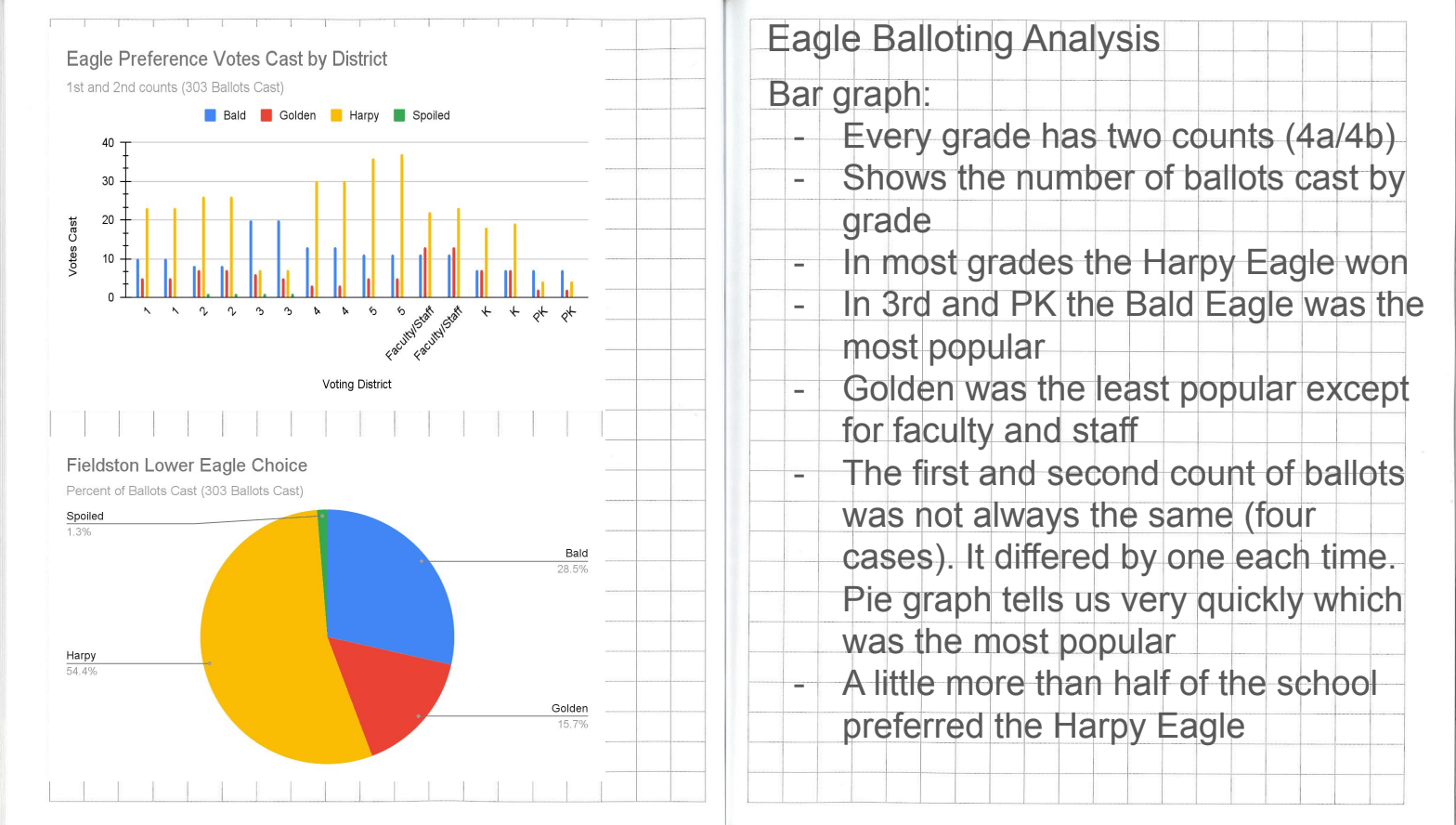 A bar graph and pie chart created by Ethical Culture Fieldston School Fieldston Lower students demonstrating the winner of their eagle election.